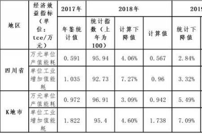 ​行政单位经济效益指标有哪些