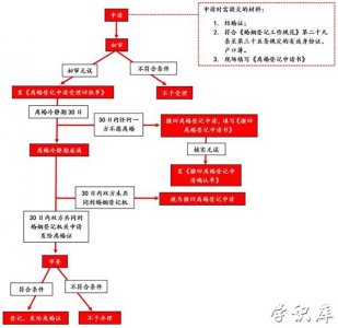 ​离婚的流程和手续办理