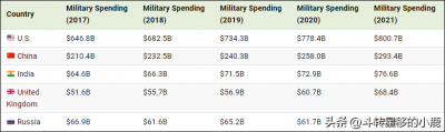 ​2021年世界军费排名20位的国家（2020年世界军费排名20位的国家）