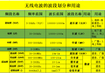 ​无线电基础知识 喜欢的必须收藏