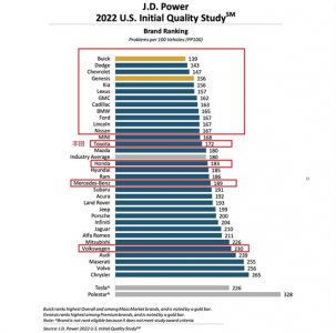 ​美系车都有哪些品牌（外媒公布质量最好的十大品牌美系车霸榜，日产第十，丰田