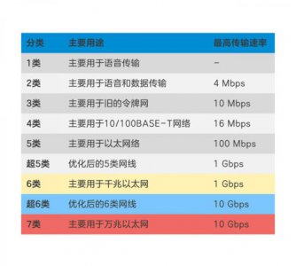 ​六类线和超五类线区别大吗(网线五类线和六类线的区别)