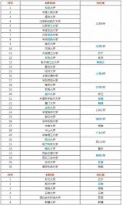 ​高中家长须知：何为双一流、985、211、C9、34所？