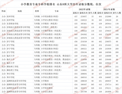 ​山东省有小学教育的专科学校有哪些 山东省内有小学教育的专科学校