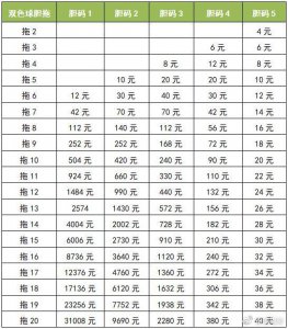 ​玩转双色球 | 什么是双色球胆拖投注