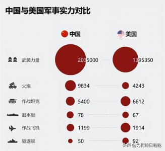 ​中美军力对比，解放军必胜，这个重要装备量超美军一倍以上