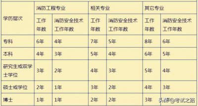 ​代报名，消防工程师考试的巨坑，千万别被忽悠