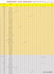 ​全国高校第四轮学科评估ABC结果完整版（按学校代码排序）